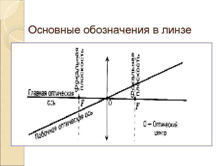 Основные обозначения в линзе 