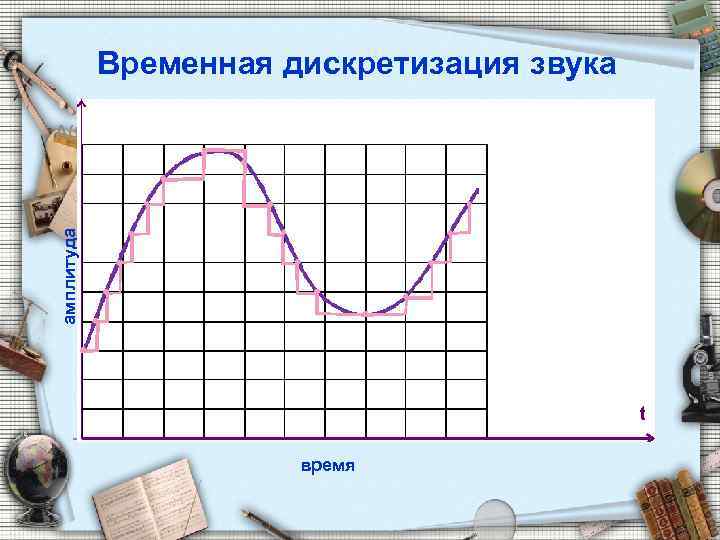 Временная дискретизация звука амплитуда A(t) t время 
