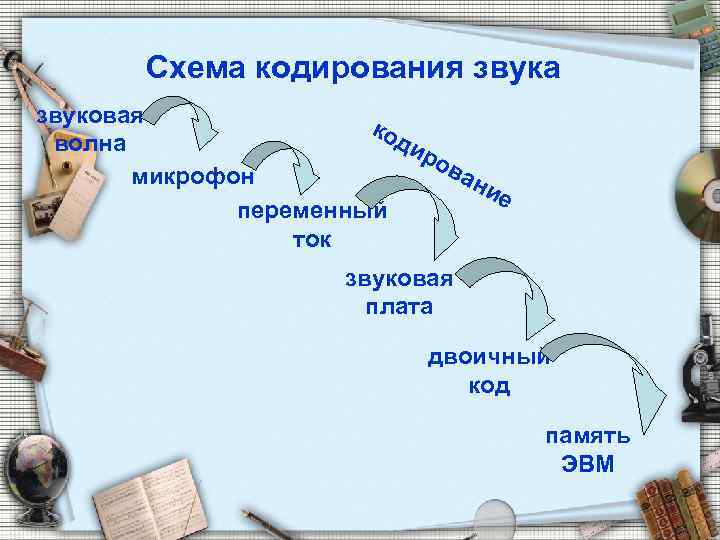 Схема кодирования звука звуковая ко ди волна ро ва микрофон ни е переменный ток