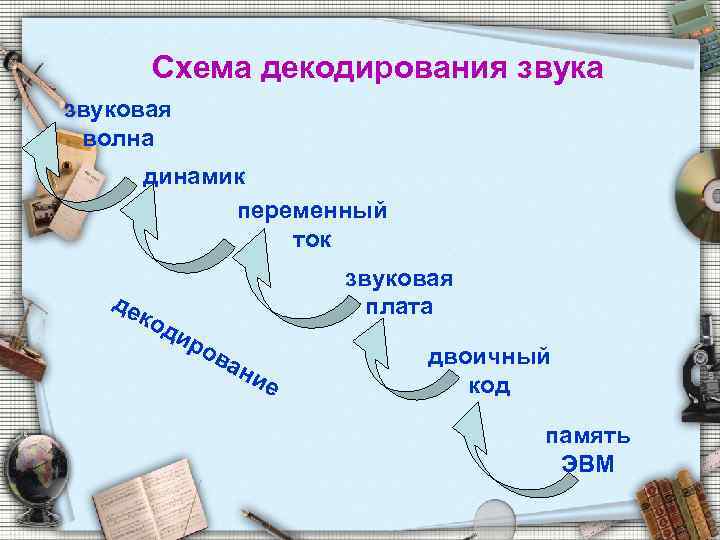 Схема декодирования звука звуковая волна динамик переменный ток де ко ди звуковая плата ро