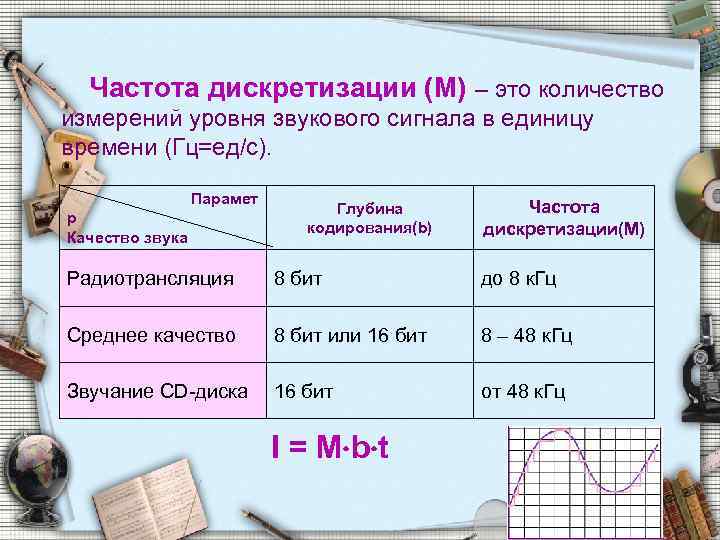 Частота дискретизации (М) – это количество измерений уровня звукового сигнала в единицу времени (Гц=ед/с).