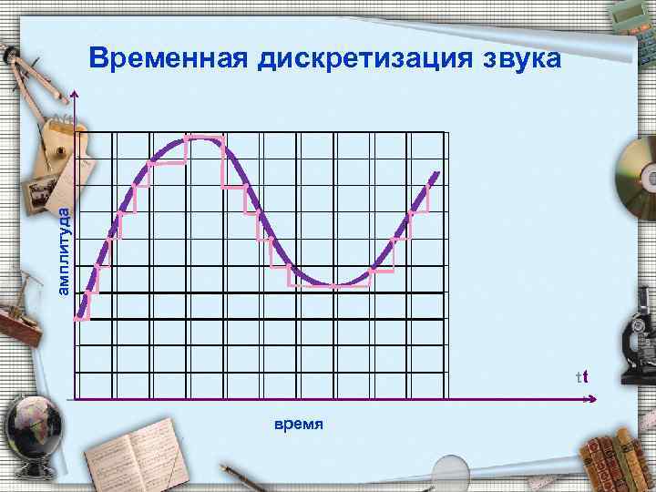 Временная дискретизация звука амплитуда A(t) t время 