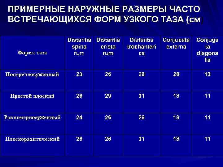 ПРИМЕРНЫЕ НАРУЖНЫЕ РАЗМЕРЫ ЧАСТО ВСТРЕЧАЮЩИХСЯ ФОРМ УЗКОГО ТАЗА (см) Форма таза Distantia spina crista