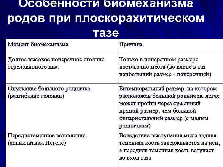 Особенности биомеханизма родов при плоскорахитическом тазе Момент биомеханизма Причина Долгое высокое поперечное стояние стреловидного
