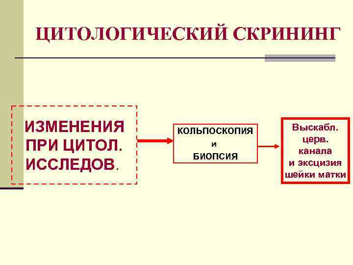 ЦИТОЛОГИЧЕСКИЙ СКРИНИНГ ИЗМЕНЕНИЯ ПРИ ЦИТОЛ. ИССЛЕДОВ. КОЛЬПОСКОПИЯ и БИОПСИЯ Выскабл. церв. канала и эксцизия