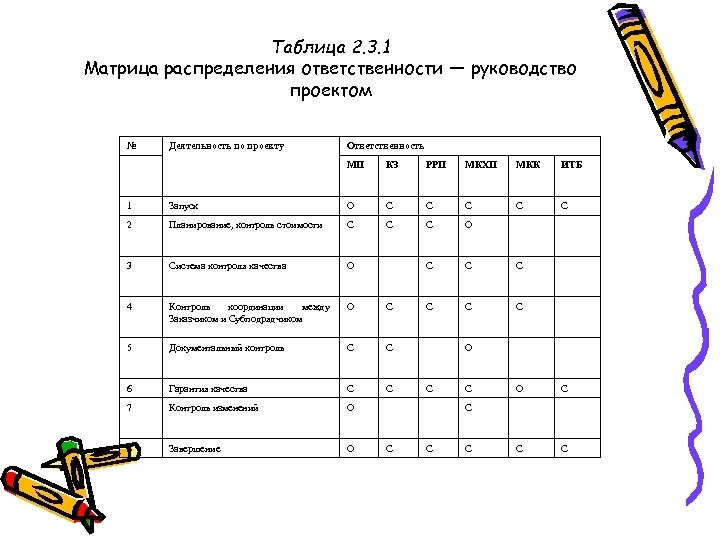 Таблица 2. 3. 1 Матрица распределения ответственности — руководство проектом № Деятельность по проекту