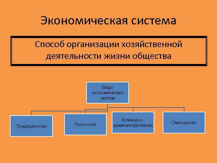 Экономическая система Способ организации хозяйственной деятельности жизни общества Виды экономических систем Традиционная Рыночная Командноадминистративная