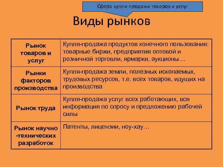 Сфера купли-продажи товаров и услуг Виды рынков Рынок товаров и услуг Купля-продажа продуктов конечного