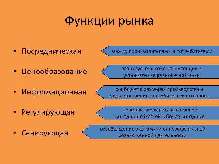 Функции рынка • Посредническая • Ценообразование • Информационная • Регулирующая • Санирующая между производителями