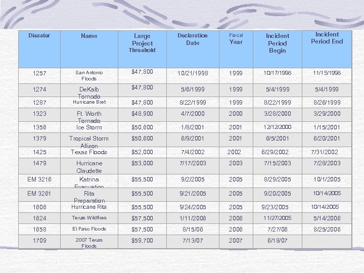 Disaster Name Large Project Declaration Fiscal Date Year Incident Period Begin Threshold Incident Period