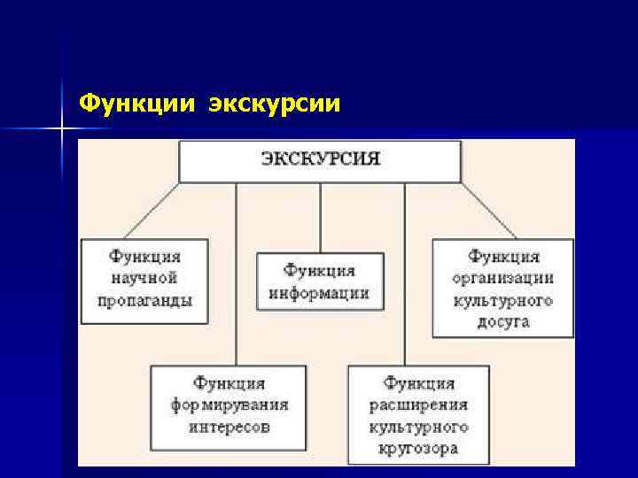 Дополнительные функции. Основные функции экскурсии. Основные функции экскурсии таблица. Перечислите функции экскурсии:. Назовите функции экскурсии:.