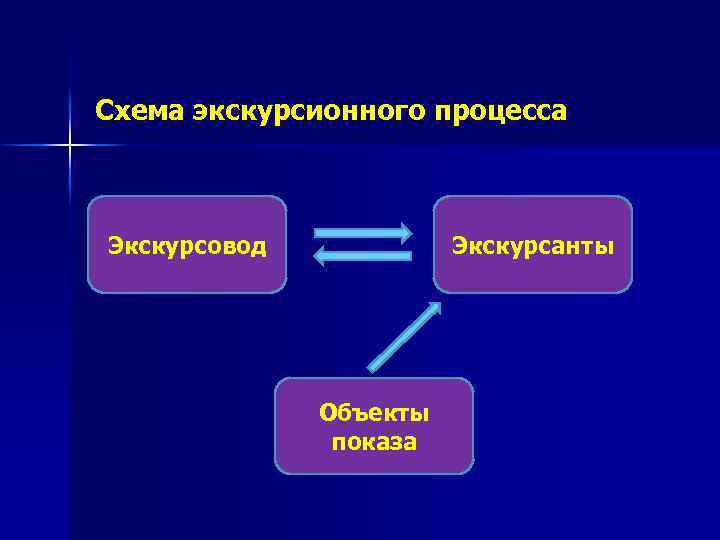 Экскурсионный проект это