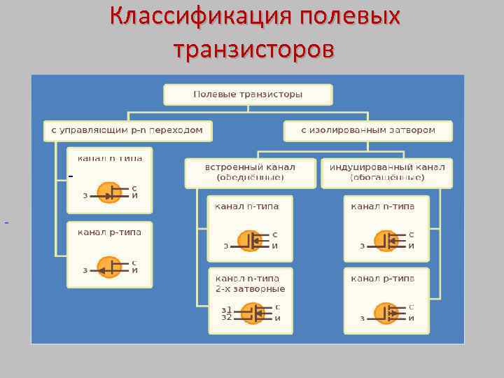 Классификация полевых транзисторов 