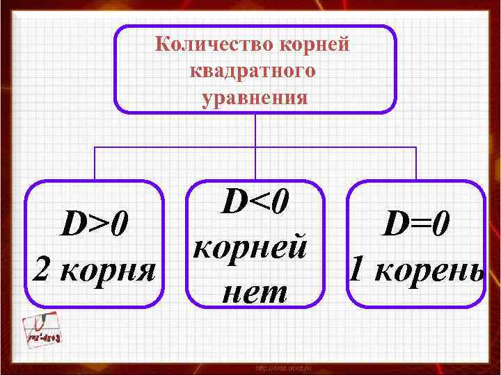 Количество корней квадратного уравнения D<0 D>0 корней 2 корня нет D=0 1 корень 