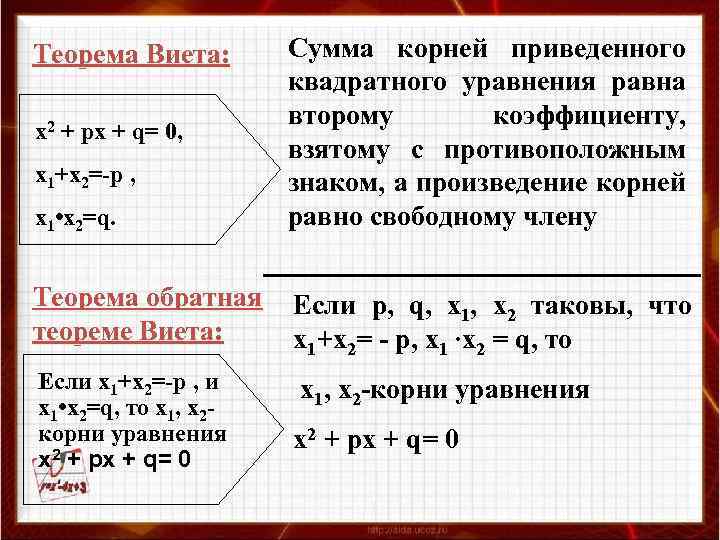 х1 • х2=q. Сумма корней приведенного квадратного уравнения равна второму коэффициенту, взятому с противоположным