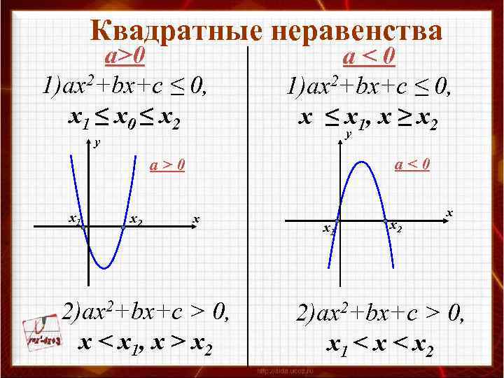 Квадратные неравенства а>0 1)ах2+bх+с ≤ 0, х1 ≤ х0 ≤ х2 а<0 1)ах2+bх+с ≤