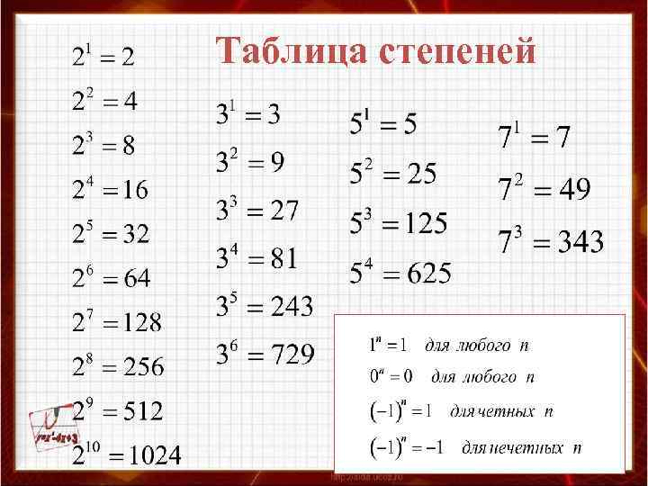 Таблица степеней 