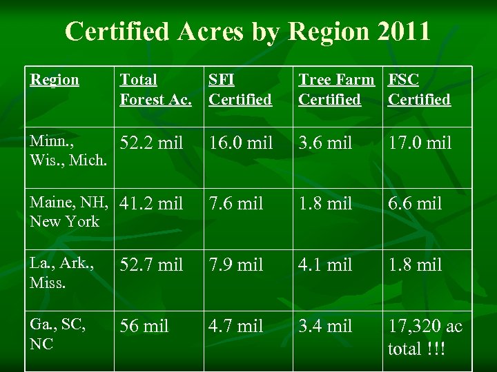 Certified Acres by Region 2011 Region Total SFI Forest Ac. Certified Tree Farm FSC