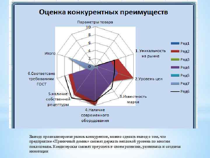 Конкурентные преимущества проекта на рынке