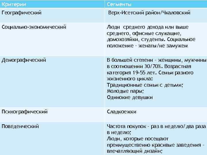 Критерии Географический Сегменты Верх-Исетский район/Чкаловский Социально-экономический Люди среднего дохода или выше среднего, офисные служащие,