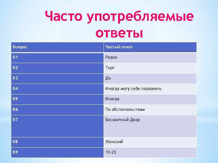 Часто употребляемые ответы Вопрос Частый ответ В 1 Редко В 2 Торт В 3