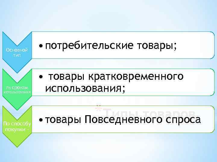 Основной тип По срокам использования По способу покупки – • потребительские товары; • товары
