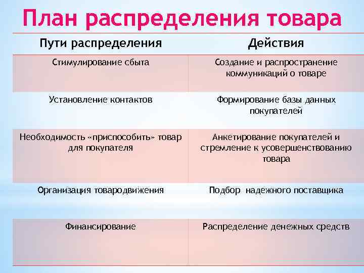 План распределения товара Пути распределения Действия Стимулирование сбыта Создание и распространение коммуникаций о товаре