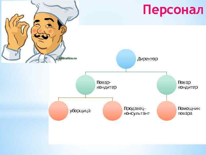 Персонал Директор Поваркондитер уборщица Повар кондитер Продавецконсультант Помощник повара 