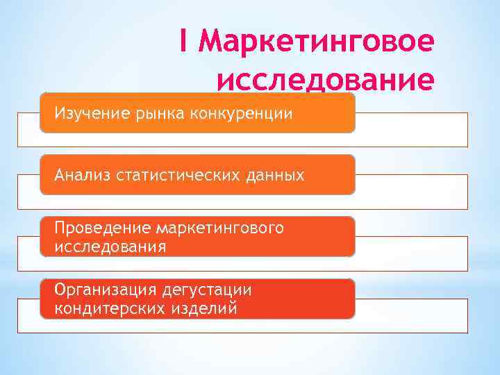 I Маркетинговое исследование Изучение рынка конкуренции Анализ статистических данных Проведение маркетингового исследования Организация дегустации