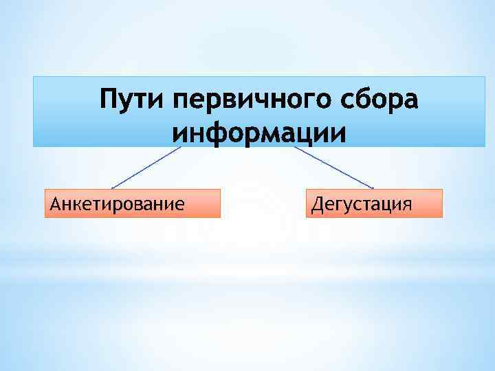 Анкетирование Дегустация 