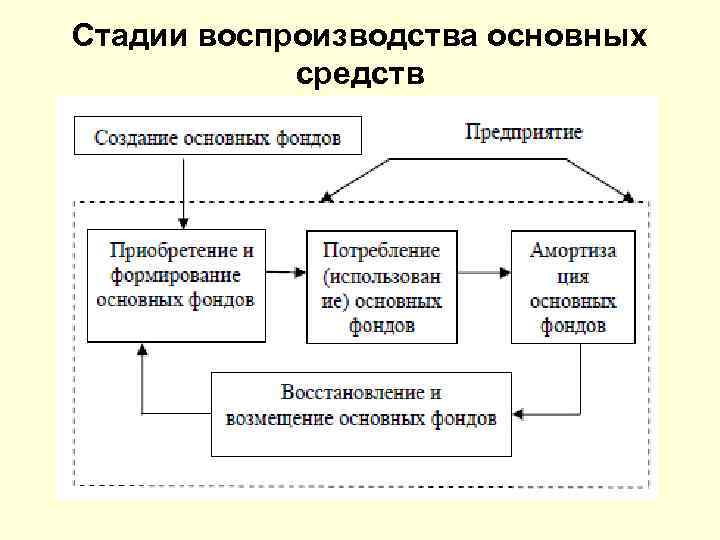 Проект направленный на формирование и обновление основных фондов предприятий это