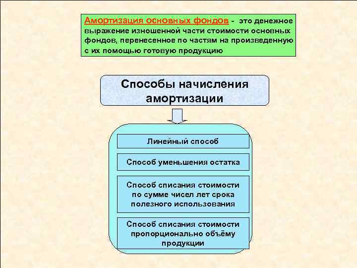 Амортизация основных фондов