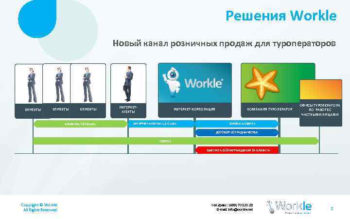 Решения Workle Новый канал розничных продаж для туроператоров КЛИЕНТЫ: 10 -15 млн. ИНТЕРНЕТАГЕНТЫ ИНТЕРНЕТ-КОРПОРАЦИЯ