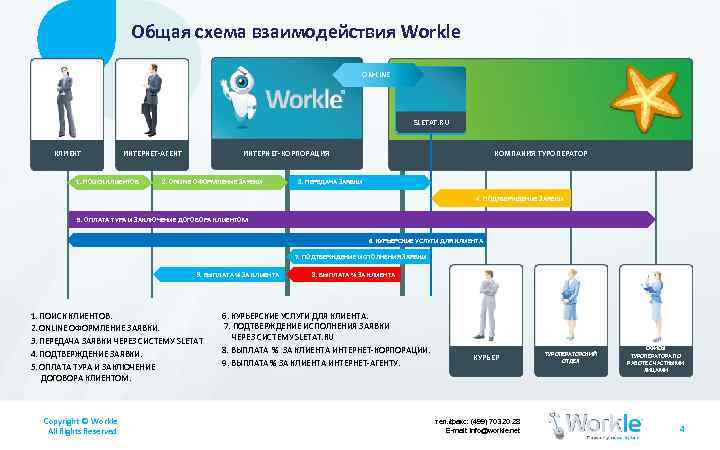 Общая схема взаимодействия Workle ON-LINE SLETAT. RU КЛИЕНТ 1. ПОИСК КЛИЕНТОВ КОМПАНИЯ ТУРОПЕРАТОР ИНТЕРНЕТ-КОРПОРАЦИЯ