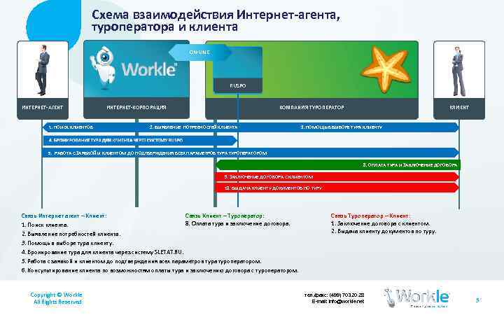Схема взаимодействия Интернет-агента, туроператора и клиента ON-LINE RUSPO ИНТЕРНЕТ-АГЕНТ 1. ПОИСК КЛИЕНТОВ КОМПАНИЯ ТУРОПЕРАТОР