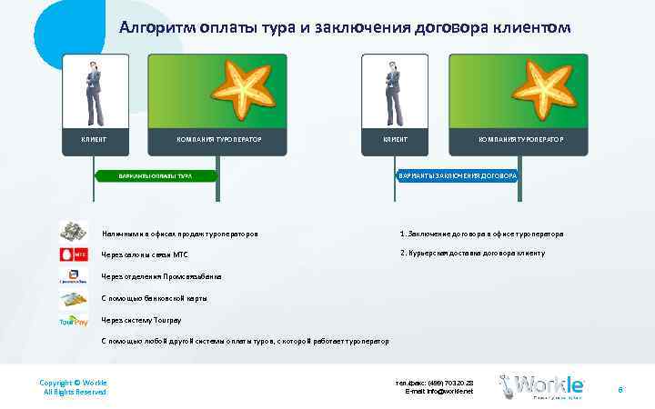 Алгоритм оплаты тура и заключения договора клиентом КЛИЕНТ КОМПАНИЯ ТУРОПЕРАТОР ВАРИАНТЫ ЗАКЛЮЧЕНИЯ ДОГОВОРА Наличными