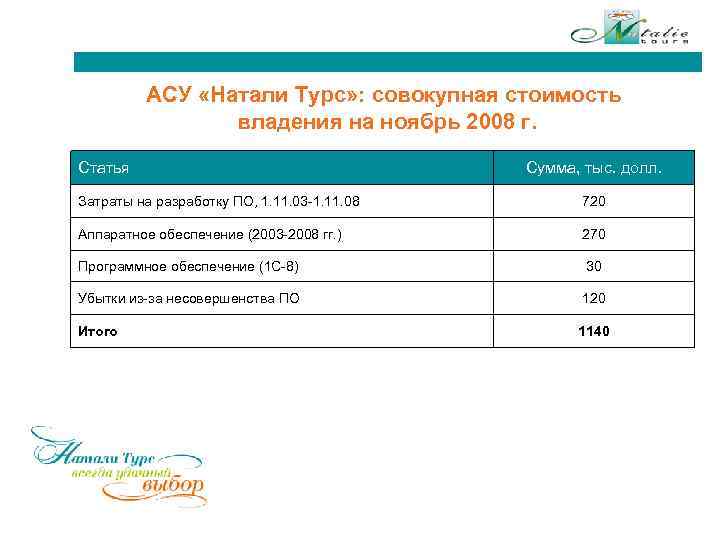 АСУ «Натали Турс» : совокупная стоимость владения на ноябрь 2008 г. Статья Сумма, тыс.