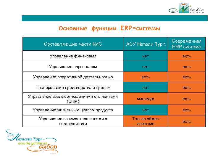 Основные функции ERP-системы Составляющие части КИС АСУ Натали Турс Современная ERP система Управление финансами