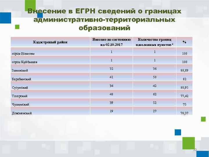 Внесение в ЕГРН сведений о границах административно-территориальных образований Кадастровый район город Искитим город Куйбышев