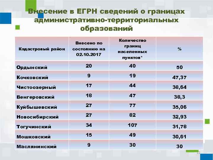 Внесение в ЕГРН сведений о границах административно-территориальных образований Внесено по состоянию на 02. 10.