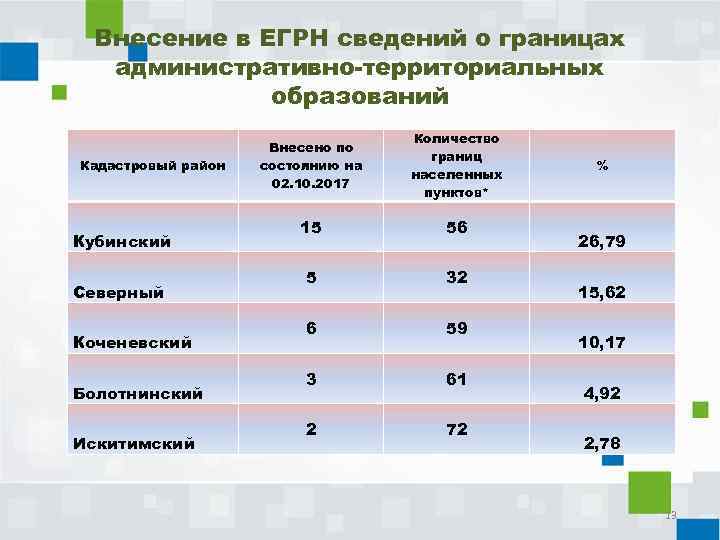 Внесение в ЕГРН сведений о границах административно-территориальных образований Кадастровый район Кубинский Северный Коченевский Болотнинский