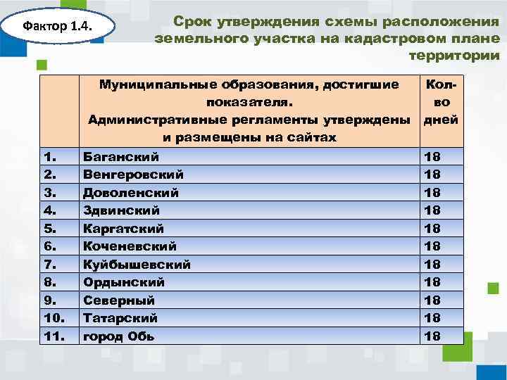 Фактор 1. 4. Срок утверждения схемы расположения земельного участка на кадастровом плане территории Муниципальные