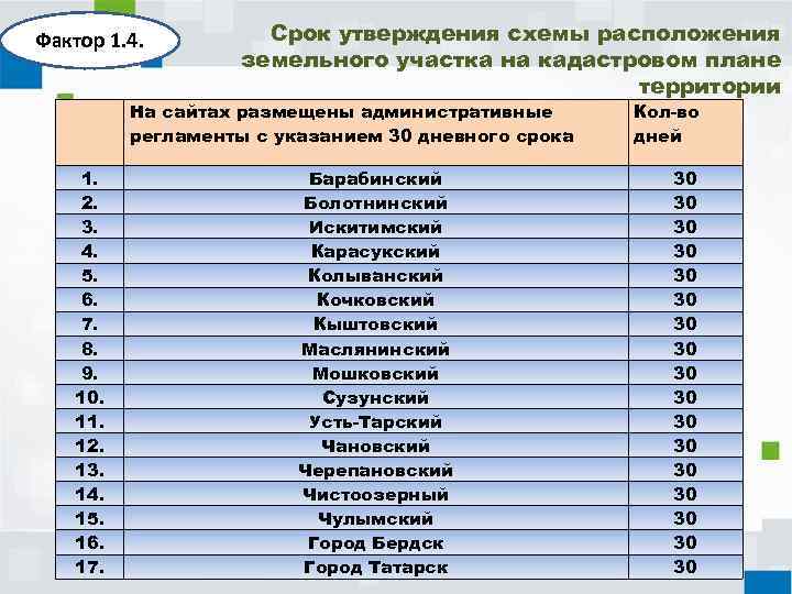 Фактор 1. 4. Срок утверждения схемы расположения земельного участка на кадастровом плане территории На