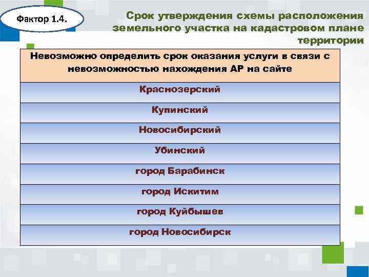 Фактор 1. 4. Срок утверждения схемы расположения земельного участка на кадастровом плане территории Невозможно