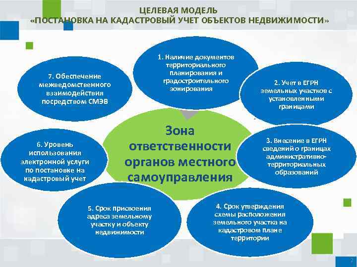 ЦЕЛЕВАЯ МОДЕЛЬ «ПОСТАНОВКА НА КАДАСТРОВЫЙ УЧЕТ ОБЪЕКТОВ НЕДВИЖИМОСТИ» 1. Наличие документов территориального планирования и