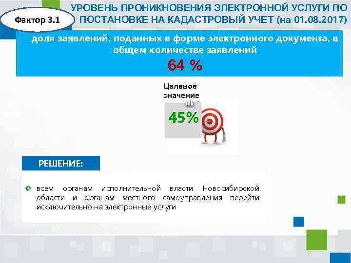 Фактор 3. 1 УРОВЕНЬ ПРОНИКНОВЕНИЯ ЭЛЕКТРОННОЙ УСЛУГИ ПО ПОСТАНОВКЕ НА КАДАСТРОВЫЙ УЧЕТ (на 01.