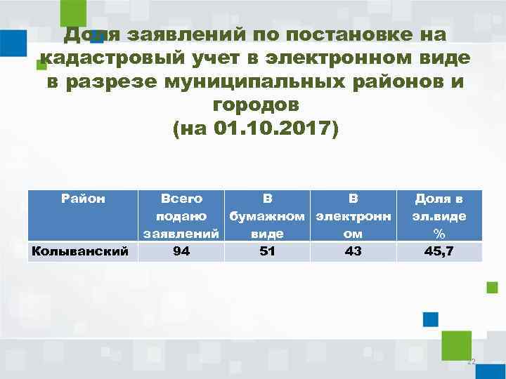 Доля заявлений по постановке на кадастровый учет в электронном виде в разрезе муниципальных районов