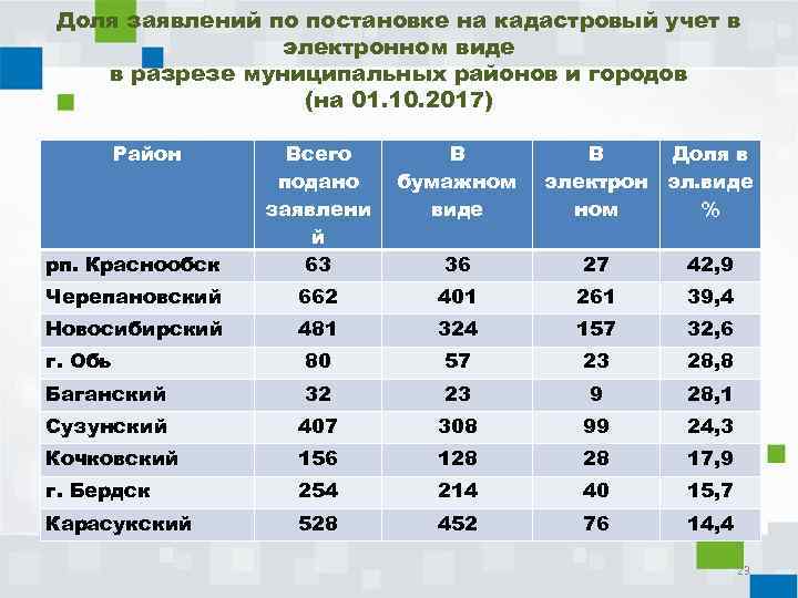 Доля заявлений по постановке на кадастровый учет в электронном виде в разрезе муниципальных районов