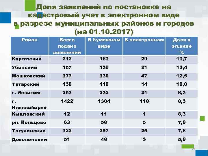 Доля заявлений по постановке на кадастровый учет в электронном виде в разрезе муниципальных районов