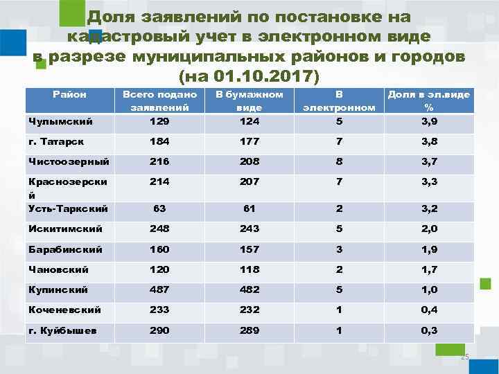 Доля заявлений по постановке на кадастровый учет в электронном виде в разрезе муниципальных районов